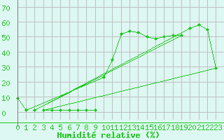 Courbe de l'humidit relative pour Valleroy (54)