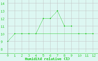 Courbe de l'humidit relative pour Timimoun