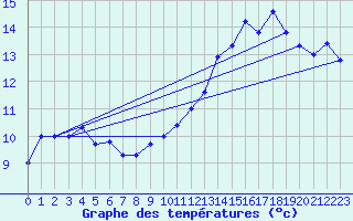 Courbe de tempratures pour Ognville (54)