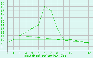 Courbe de l'humidit relative pour Timimoun