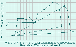Courbe de l'humidex pour Evionnaz