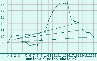 Courbe de l'humidex pour Chivres (Be)