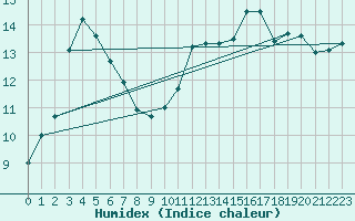 Courbe de l'humidex pour Laval (53)