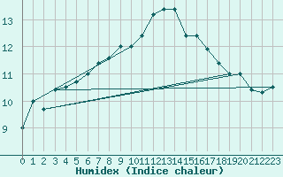 Courbe de l'humidex pour Ile d'Yeu - Saint-Sauveur (85)