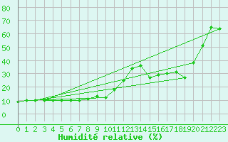 Courbe de l'humidit relative pour Pian Rosa (It)