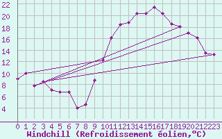 Courbe du refroidissement olien pour Ble / Mulhouse (68)
