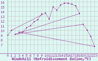 Courbe du refroidissement olien pour Lycksele
