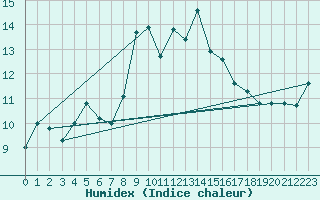 Courbe de l'humidex pour Pilatus