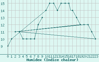 Courbe de l'humidex pour Monte Malanotte