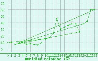 Courbe de l'humidit relative pour Saentis (Sw)