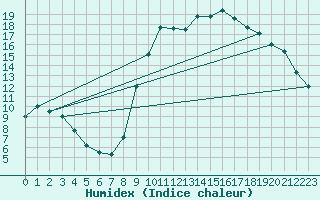 Courbe de l'humidex pour Hyres (83)