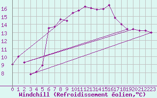 Courbe du refroidissement olien pour Celje