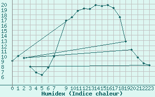 Courbe de l'humidex pour Langnau