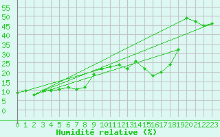 Courbe de l'humidit relative pour Weissfluhjoch