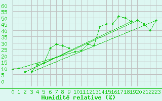 Courbe de l'humidit relative pour Mont-Aigoual (30)