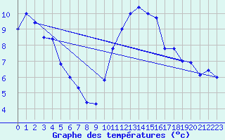 Courbe de tempratures pour Lille (59)