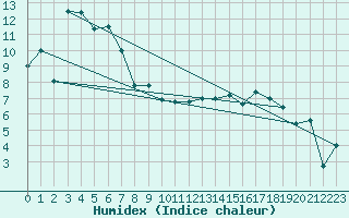 Courbe de l'humidex pour Aigle (Sw)