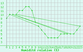Courbe de l'humidit relative pour Meyrueis