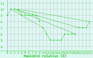 Courbe de l'humidit relative pour Meyrueis