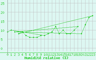 Courbe de l'humidit relative pour Piz Martegnas