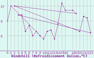 Courbe du refroidissement olien pour Llanes
