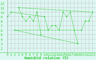 Courbe de l'humidit relative pour Saentis (Sw)