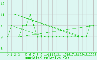 Courbe de l'humidit relative pour Bechar