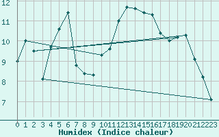 Courbe de l'humidex pour Adelboden