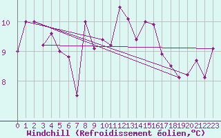 Courbe du refroidissement olien pour Sletterhage 