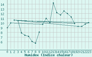 Courbe de l'humidex pour Mont-Rigi (Be)