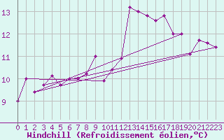 Courbe du refroidissement olien pour Valentia Observatory