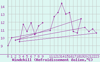 Courbe du refroidissement olien pour San Vicente de la Barquera