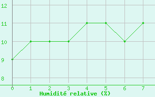 Courbe de l'humidit relative pour Timimoun