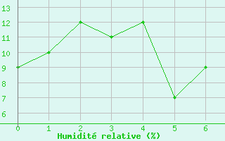 Courbe de l'humidit relative pour Al Baha