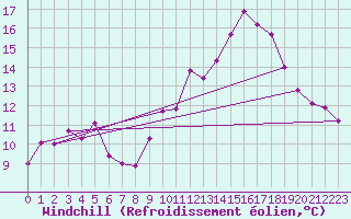Courbe du refroidissement olien pour Ponferrada