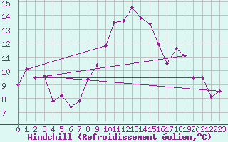 Courbe du refroidissement olien pour Rnenberg