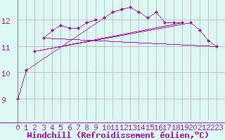 Courbe du refroidissement olien pour Brest (29)