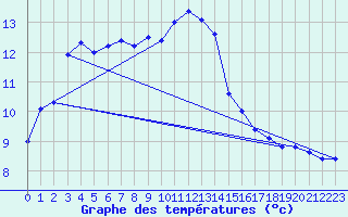 Courbe de tempratures pour Belfort-Dorans (90)