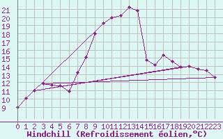 Courbe du refroidissement olien pour Wunsiedel Schonbrun