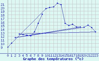 Courbe de tempratures pour Wunsiedel Schonbrun
