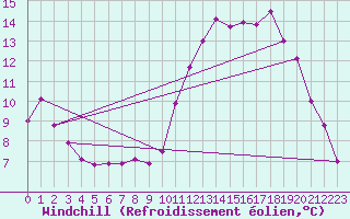 Courbe du refroidissement olien pour Poitiers (86)
