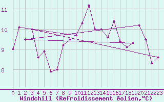 Courbe du refroidissement olien pour Oron (Sw)