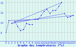 Courbe de tempratures pour Cap Corse (2B)