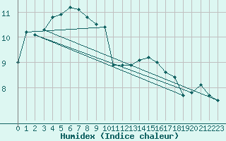 Courbe de l'humidex pour Ried Im Innkreis