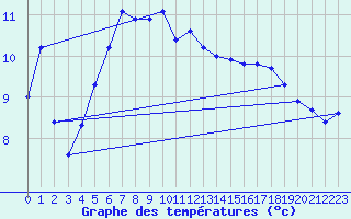 Courbe de tempratures pour Sohland/Spree