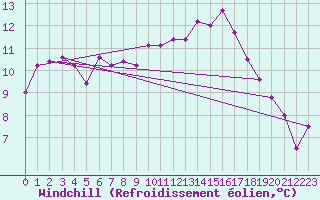 Courbe du refroidissement olien pour Lanvoc (29)