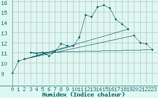 Courbe de l'humidex pour Villacoublay (78)