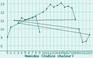 Courbe de l'humidex pour Cap Pertusato (2A)