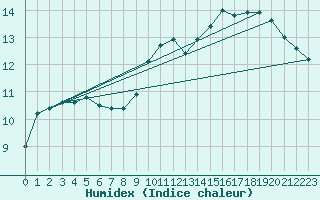 Courbe de l'humidex pour Cazalla de la Sierra