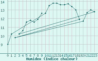 Courbe de l'humidex pour Cap Pertusato (2A)